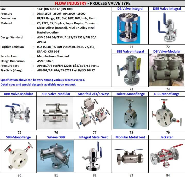 PROCESS VALVE TYPE